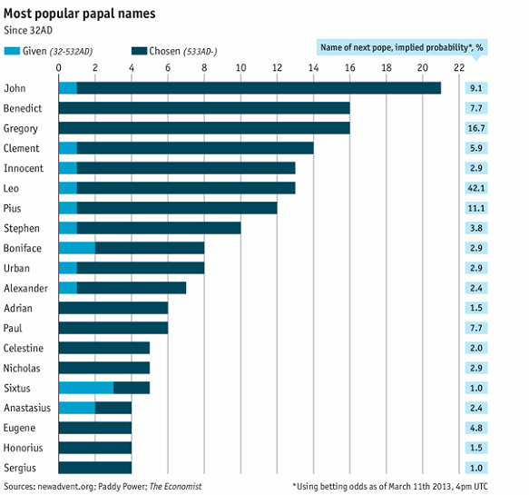 Immagine del giorno: Giovanni è il nome più scelto dai pontefici