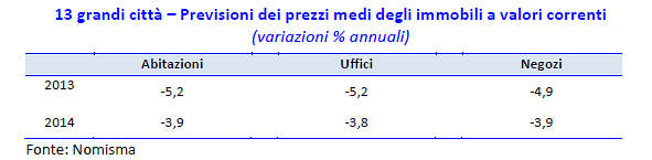 Il mercato non è piatto per tutti: scopri quali case si vendono e le zone migliori