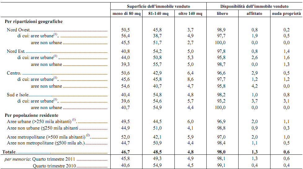 Il mercato non è piatto per tutti: scopri quali case si vendono e le zone migliori