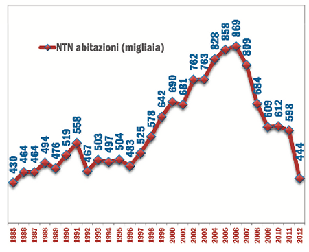 Immagine del giorno: compravendite immobiliari ai livelli del 1985