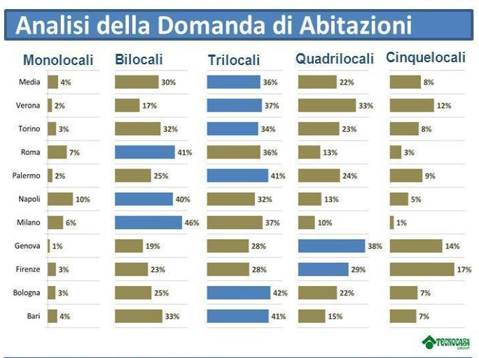 Tecnocasa: ripresa possibile se i proprietari abbassano i prezzi. Buone le opportunità di acquisto (grafici)