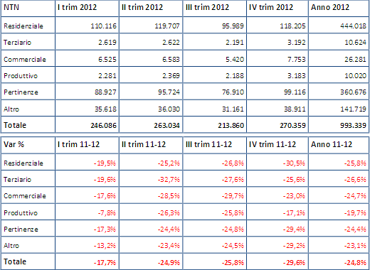 Agenzia del territorio: crolla il mattone, compravendite giù del 30,5% nell'ultimo trimestre del 2012 ( tabelle e rapporto completo)