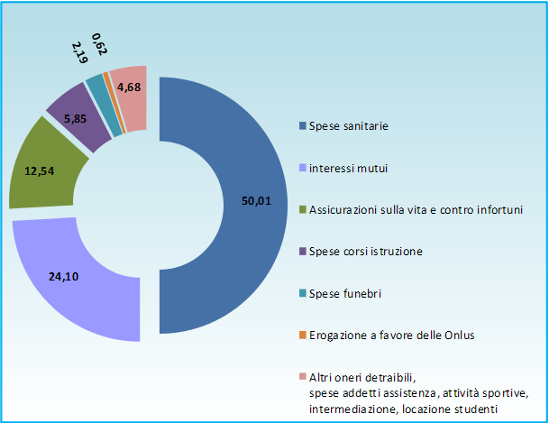 Immagine del giorno: le detrazioni fiscali degli italiani