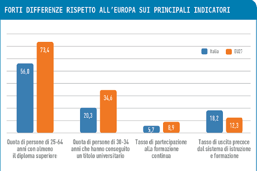 Immagine del giorno: formazione, l'Italia in ritardo rispetto alla media europea