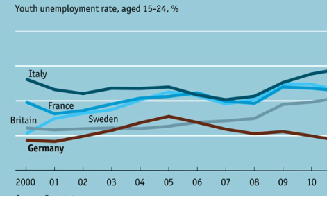 Immagine del giorno: evoluzione della disoccupazione giovanile in Italia dal 2000 al 2010