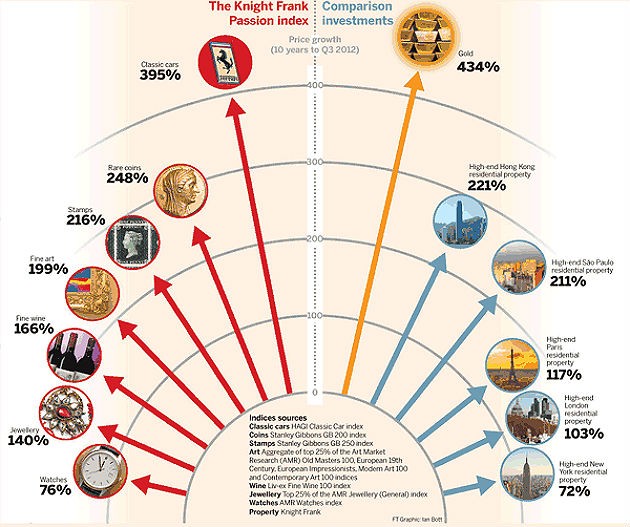 Perché una ferrari rende più di una casa? classifica dei migliori investimenti
