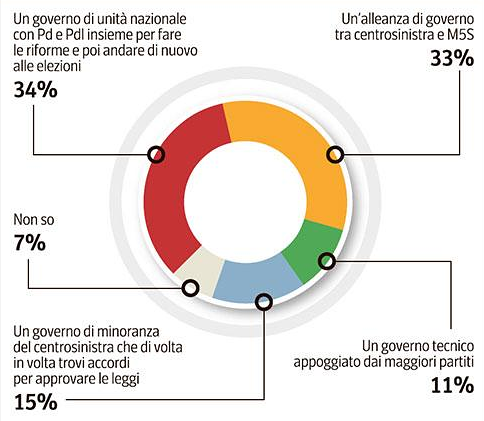 Immagine del giorno: quale governo vogliono gli italiani?