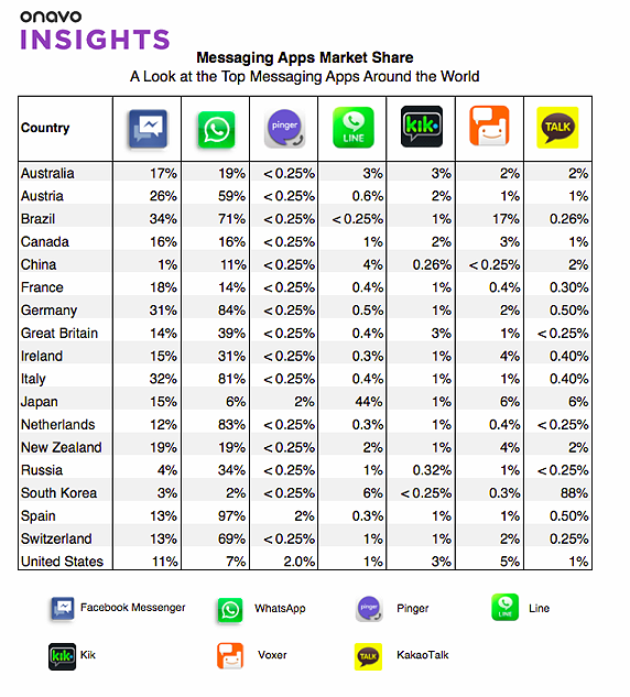 Immagine del giorno: l'81% degli utenti italiani di iphone usa whatsapp