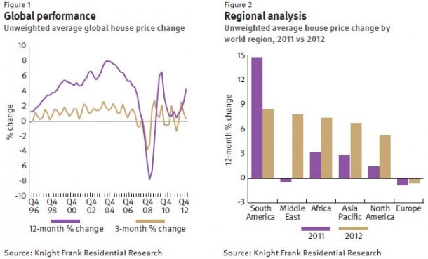 Classifica mondiale dei prezzi delle case: l'Italia nella top ten dei paesi in discesa