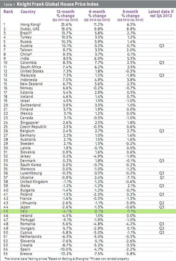 Classifica mondiale dei prezzi delle case: l'Italia nella top ten dei paesi in discesa