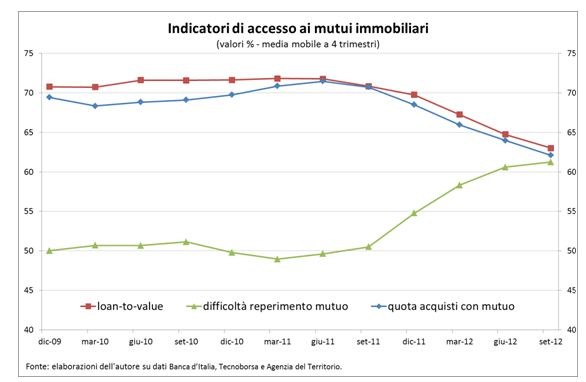 Perché per molte persone comprare casa è una chimera (grafico)