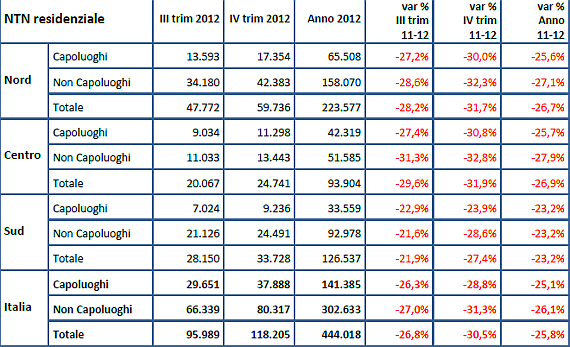Agenzia del territorio: crolla il mattone, compravendite giù del 30,5% nell'ultimo trimestre del 2012 ( tabelle e rapporto completo)