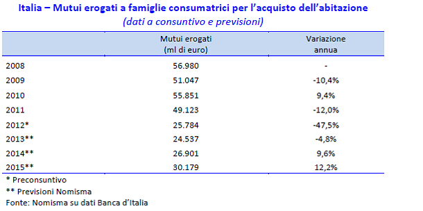 Nomisma, nel 2013 prezzi delle case -5%. Rilancio del settore se si riattiva il credito (tabelle)