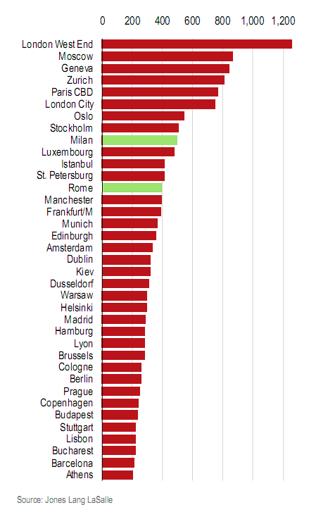 Immagine del giorno: Milano tra le città più care d'europa per affittare un ufficio (classifica e prezzi)
