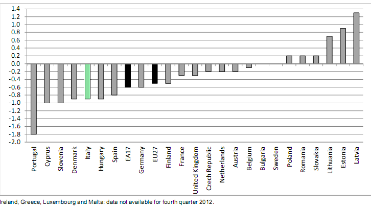 Immagine del giorno: il pil dei paesi europei, l'Italia tra i peggiori