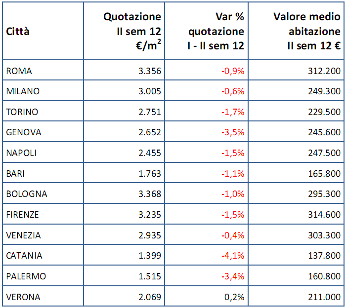 L'omi certifica la discesa dei prezzi: scopri quanto costano le case nella tua città (tabella)