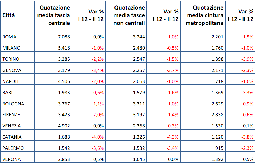 L'omi certifica la discesa dei prezzi: scopri quanto costano le case nella tua città (tabella)