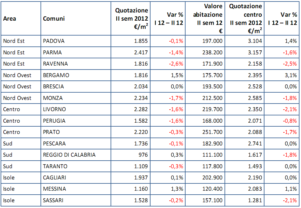 L'omi certifica la discesa dei prezzi: scopri quanto costano le case nella tua città (tabella)
