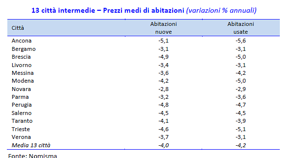 Nomisma, nel 2013 prezzi delle case -5%. Rilancio del settore se si riattiva il credito (tabelle)