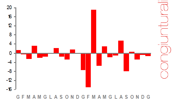 Immagine del giorno: edilizia, a gennaio produzione giù dell' 1,4% rispetto a dicembre 2012
