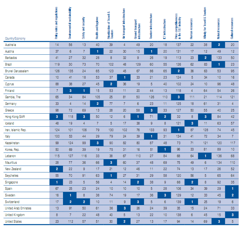 Luci e ombre sul turismo: l'Italia prima al mondo per infrastrutture, male prezzi e garanzie (classifica)