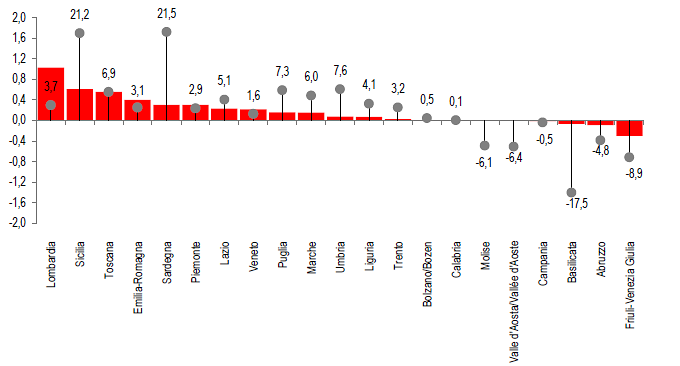 Immagine del giorno: volume delle esportazioni per ripartizione territoriale