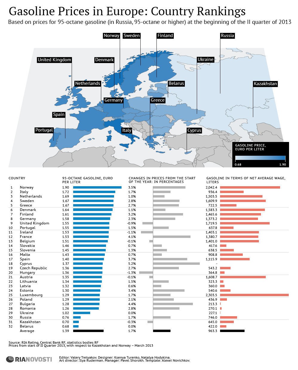 Un'europa, 30 benzine e quella italiana è la più cara dell'euro (grafico)