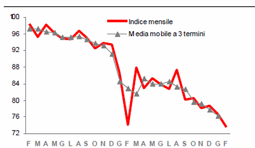 Immagine del giorno: a febbraio produzione edilizia - 4,2% rispetto a gennaio