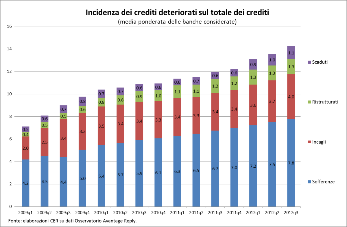 La crisi al microscopio: i crediti deteriorati che frenano l'economia italiana (grafico)