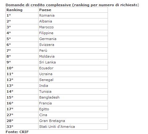 Classifica dei nuovi italiani che chiedono un mutuo per la casa