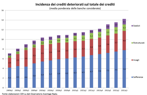 Ecco perché le banche non concedono mutui