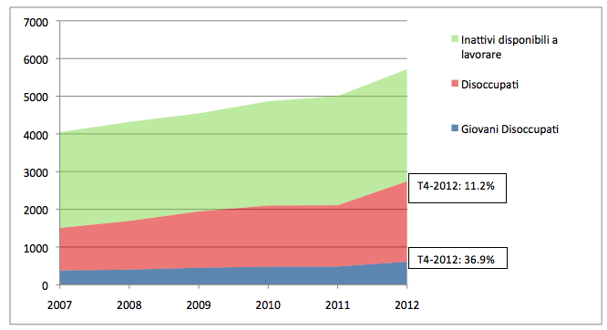 Immagine del giorno: sei milioni di senza lavoro