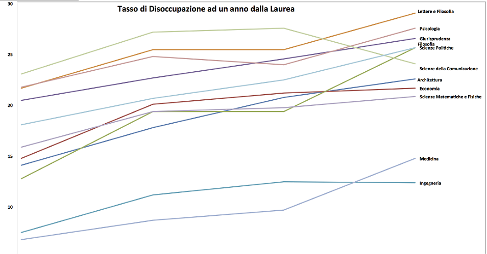 Immagine del giorno: le facoltà che fanno trovare lavoro