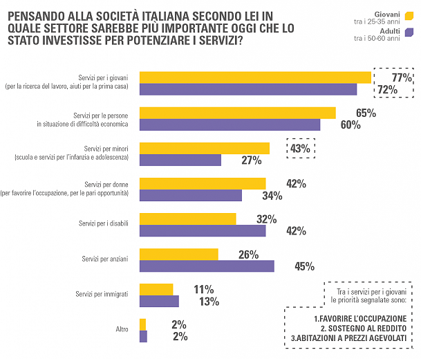 I giovani hanno disperatamente bisogno di aiuti per la prima casa (grafico)