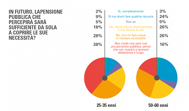 Immagine del giorno: i giovani non riceveranno nessuna pensione