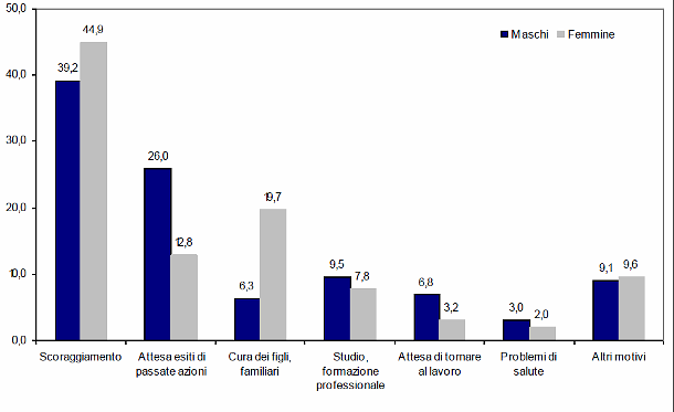 Immagine del giorno: perché gli italiani rinunciano a cercare un lavoro
