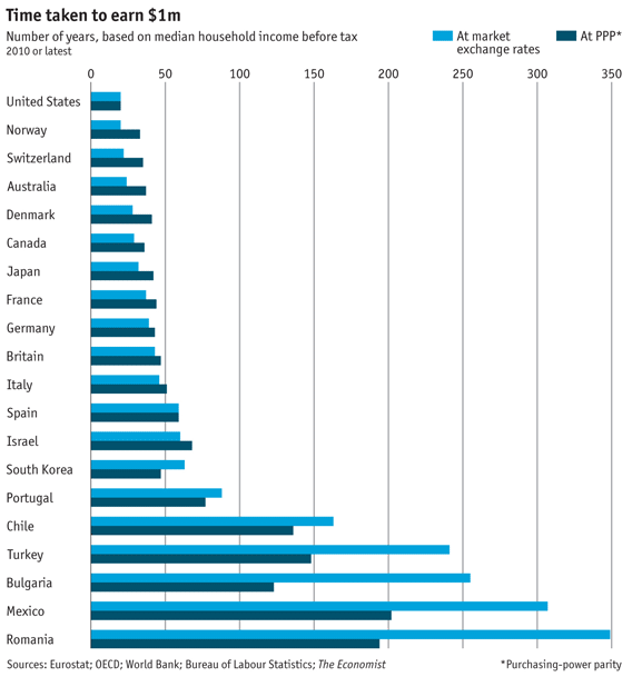 Immagine del giorno, in Italia ci vogliono 50 anni per diventare milionario