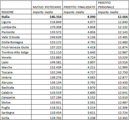 Se vuoi chiedere un mutuo meglio farlo in trentino o Lombardia