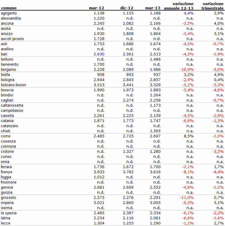 Indice idealista.it: scopri la variazione dei prezzi delle case nella tua città (tabella)