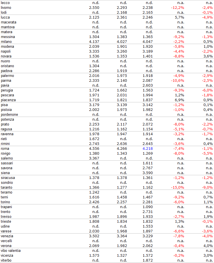 Indice idealista.it: scopri la variazione dei prezzi delle case nella tua città (tabella)