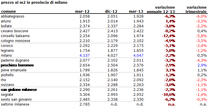 Valori immobiliari: Milano regge meglio delle altre città, ma sconta gli eccessi (prezzi al mq)