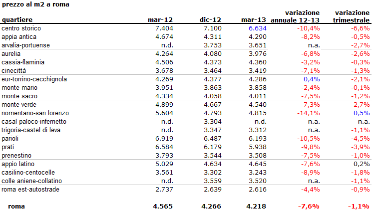 Prezzi delle case a Roma, è sboom in centro (prezzi mq)