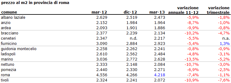 Prezzi delle case a Roma, è sboom in centro (prezzi mq)