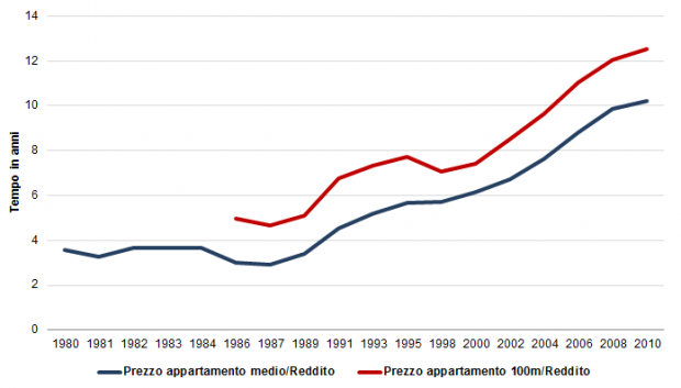 Comprare casa oggi costa il triplo rispetto a 30 anni fa (grafico)