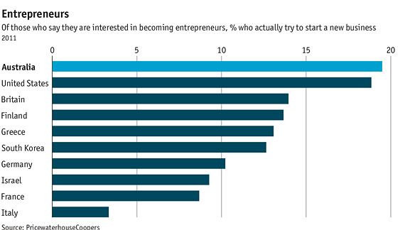Immagine del giorno: il 3% delle start-up italiane investe nelle nuove tecnologie