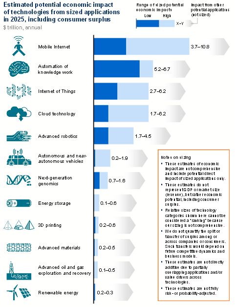 Le 12 tecnologie che cambieranno il mondo