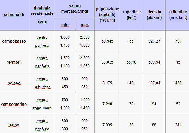 Focus immobiliare: il Molise, una terra unica di paesaggi, storia e tradizioni (tabelle)