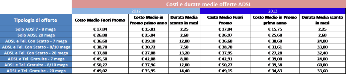 Come risparmiare 680 euro su telefono e internet? grazie alla portabilità della linea (confronta prezzi)
