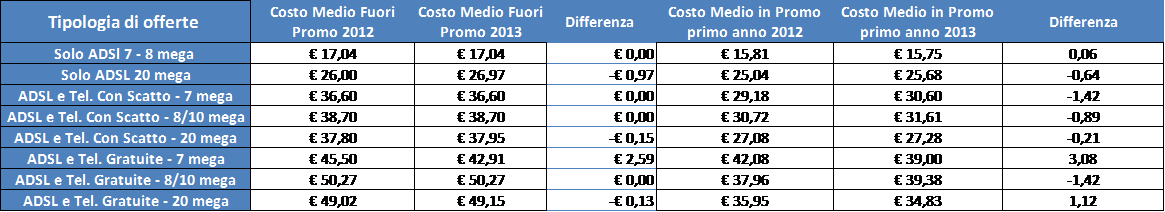 Come risparmiare 680 euro su telefono e internet? grazie alla portabilità della linea (confronta prezzi)