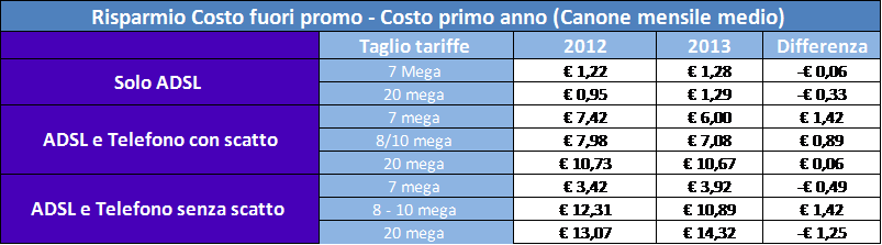 Come risparmiare 680 euro su telefono e internet? grazie alla portabilità della linea (confronta prezzi)